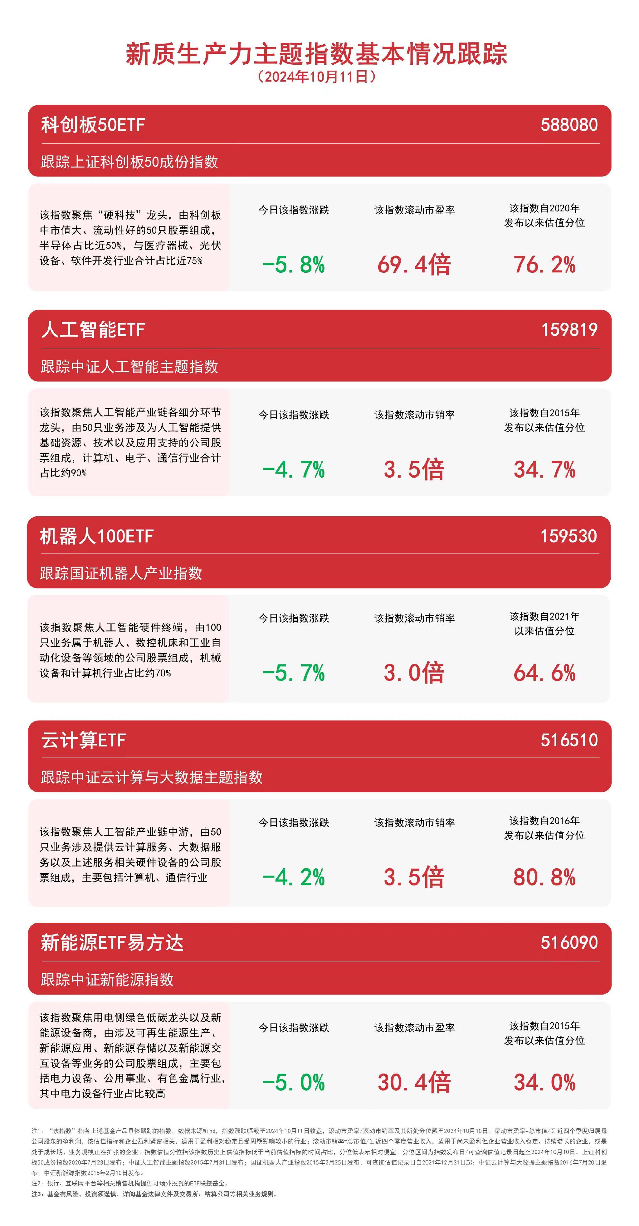 
          
            A500指数ETF（560610）涨1.35%，招商证券张夏：市场增量资金趋于头部，都会对A500指数产生增量
        