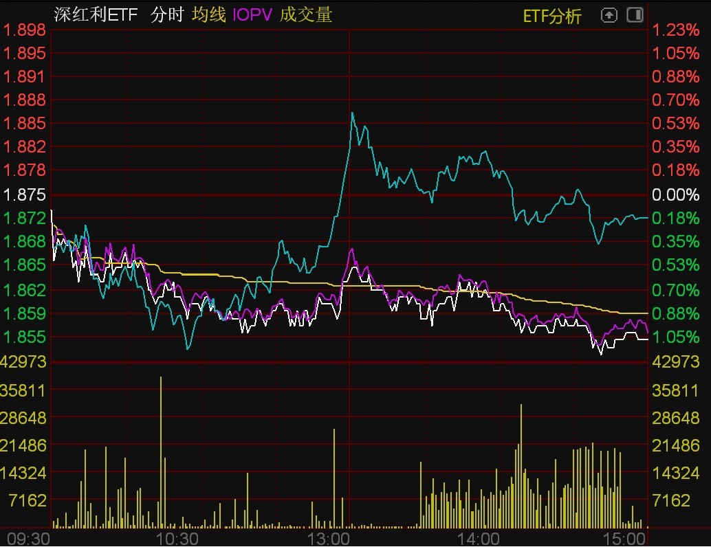 
          
            A500指数ETF（560610）涨1.35%，招商证券张夏：市场增量资金趋于头部，都会对A500指数产生增量
        