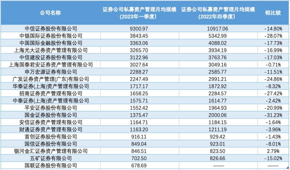 
          
            券商基金早参 | 三季度券商私募资管20强榜单出炉：5家月均规模超3000亿元；公募年内派发约1600亿元“红包”
        