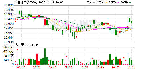 
          
            券商基金早参 | 三季度券商私募资管20强榜单出炉：5家月均规模超3000亿元；公募年内派发约1600亿元“红包”
        