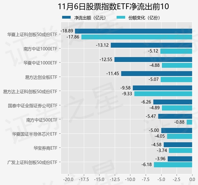 
          
            上市以来550亿净流入！招商旗下A500指数ETF(560610)单日净流入13.2亿引领同类
        