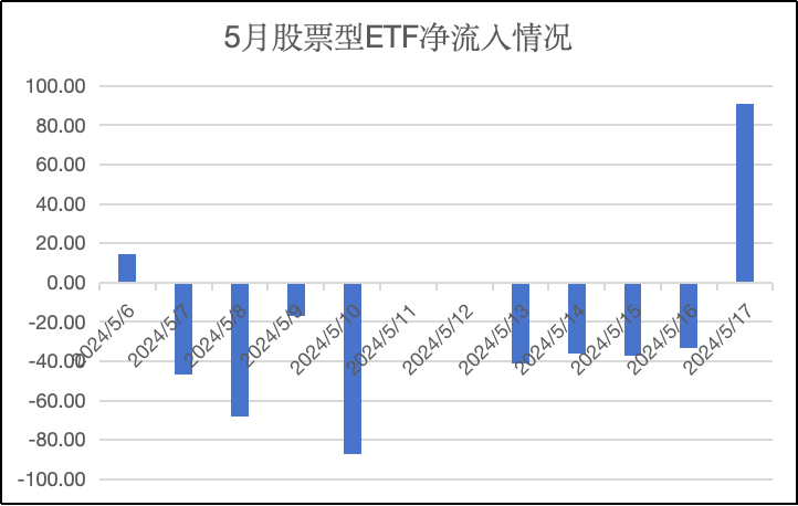 
          
            上市以来550亿净流入！招商旗下A500指数ETF(560610)单日净流入13.2亿引领同类
        