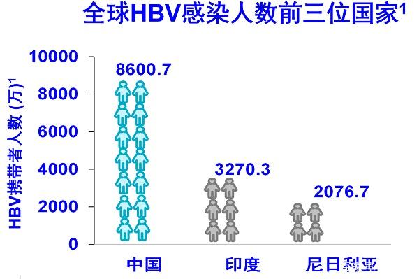 阳性率持续下降，我国约存在7500万慢性乙肝病毒感染者 最新研究改写关键数据