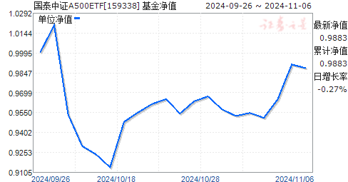 
          
            中证A500ETF（159338）收涨1.47%，成交额超17亿元
        