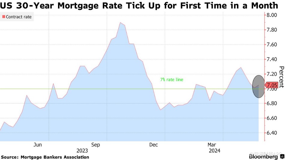美国抵押贷款利率再次上升 抑制再融资与购房