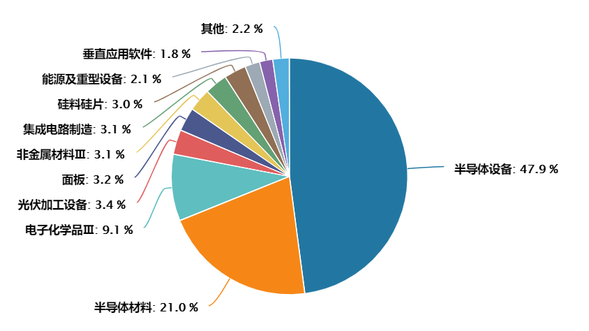 
          
            半导体材料国产化加速，半导体材料ETF（562590）盘中涨超2%，沪硅产业涨超3%
        