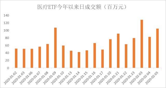 
          
            医药企稳反弹，医疗ETF（159828）涨超1.6%，生物医药ETF（512290）涨超1.5%
        