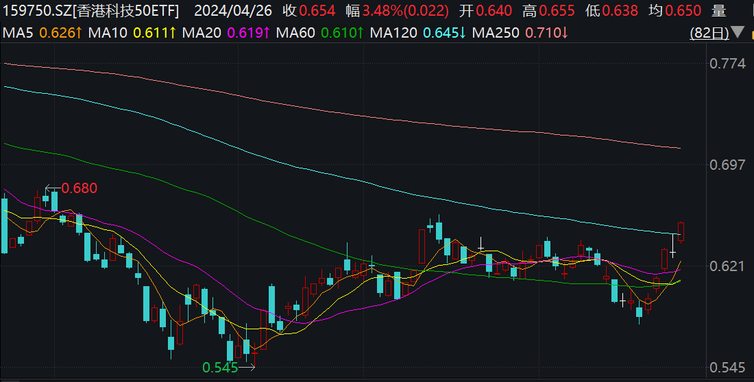 
          
            持续拉升！同花顺涨超16%，中概互联ETF（513220）放量大涨超4%，换手率超35%！
        