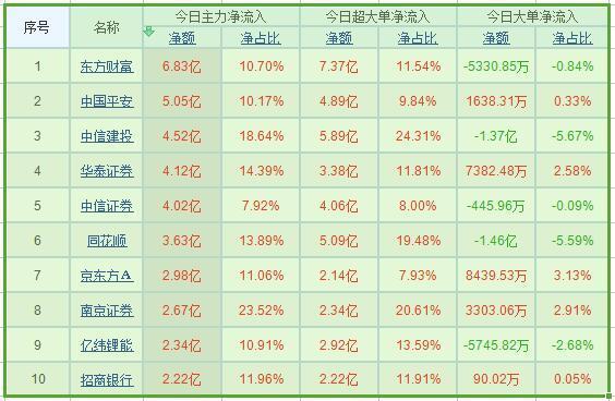 东方财富涨13.46% 主力资金净流入19.34亿元！