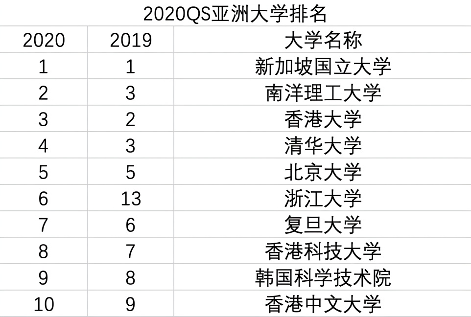 2025QS亚洲大学排名发布 港大蝉联亚洲第二