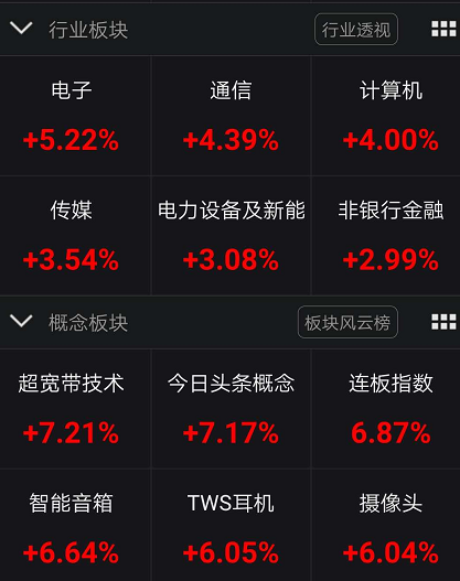 
          
            “牛市旗手”盘中领涨，证券ETF（512880）涨超6%，成交额超17亿元
        