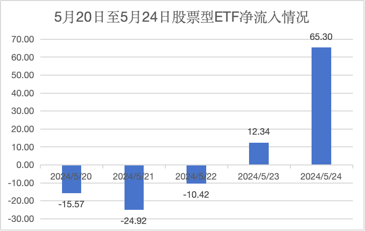 
          
            规模直逼800亿！首批A500ETF累计揽金超550亿
        