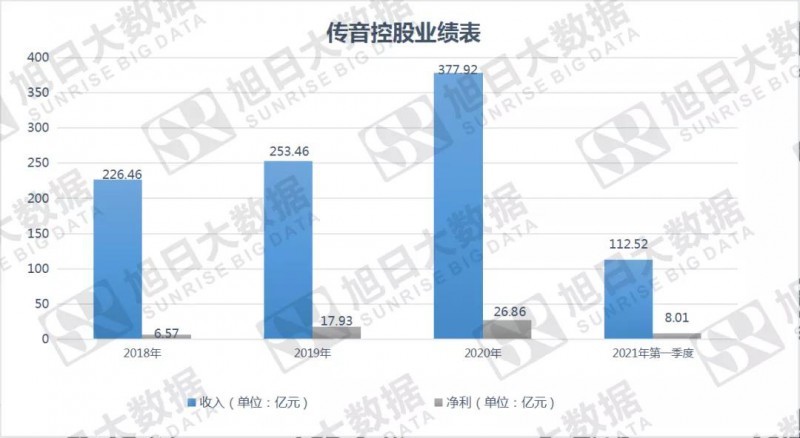 
          
            “非洲之王”传音控股第三季度营收、净利润同比双降：受市场竞争及供应链成本综合影响
        