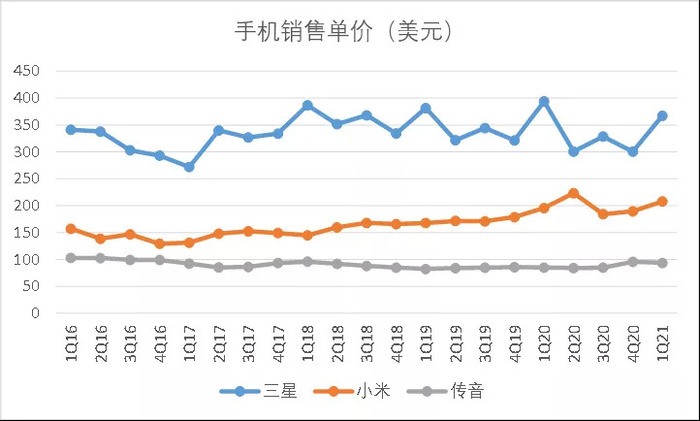 
          
            “非洲之王”传音控股第三季度营收、净利润同比双降：受市场竞争及供应链成本综合影响
        