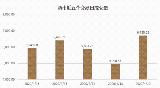 
          
            南天信息涨停，信创ETF（562570）低开高走强势翻红
        