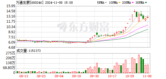 
          
            房地产板块异动拉升，板块内现涨停潮
        