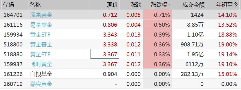 
          
            隔夜国际金价大幅走低，黄金基金ETF（518800）跌近2%
        