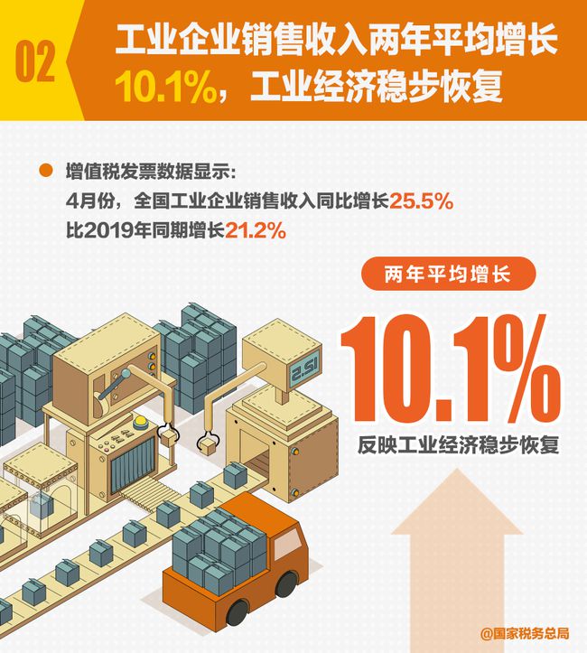 
          
            10月零售业销售收入同比增长8%！税收数据显示：消费品以旧换新力度加大带动电视机、冰箱等家电家装消费快速提升
        