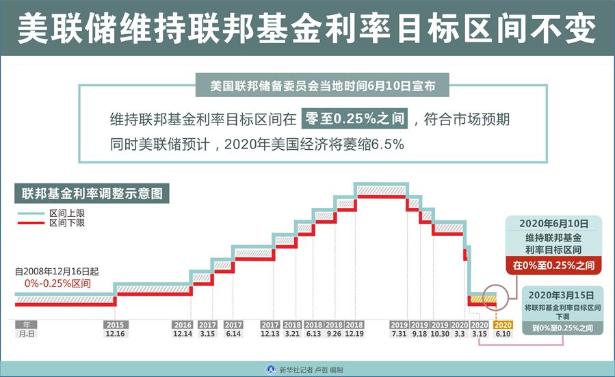 美联储下调联邦基金利率 符合市场预期