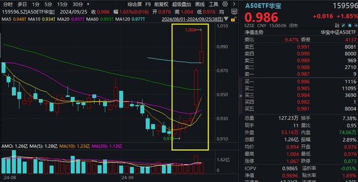 
          
            中证A500ETF（159338）涨0.4%，成交额超8亿元，仅17个交易日规模破200亿元 
        