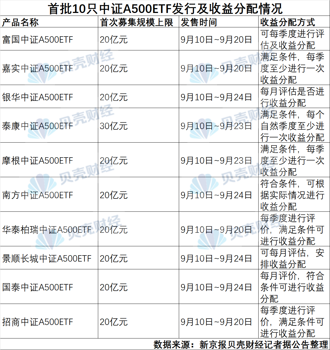 
          
            成交破40亿！招商旗下A500指数ETF(560610)盘中成交同类之首
        