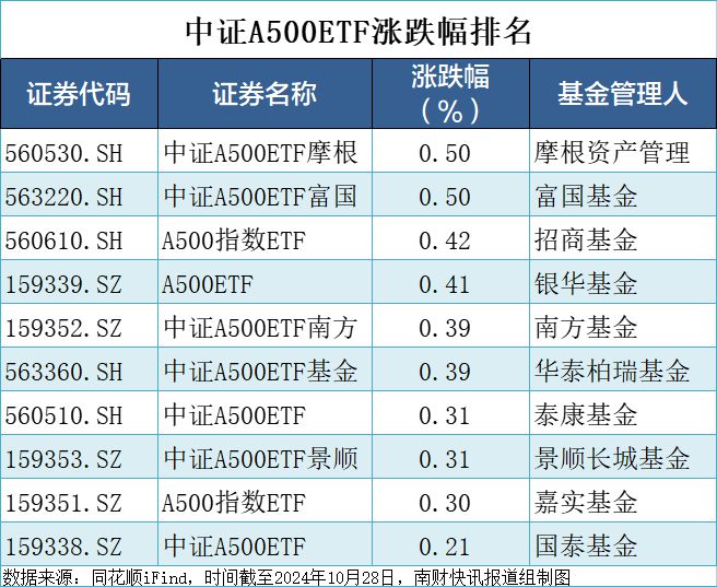 
          
            成交破40亿！招商旗下A500指数ETF(560610)盘中成交同类之首
        