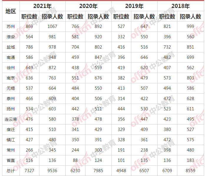 江苏省考职位表出炉 招录人数创新高