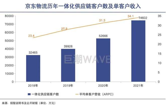 
          
            外部一体化供应链客户数近6万家 京东物流三季度净利润同比增长205.1%
        