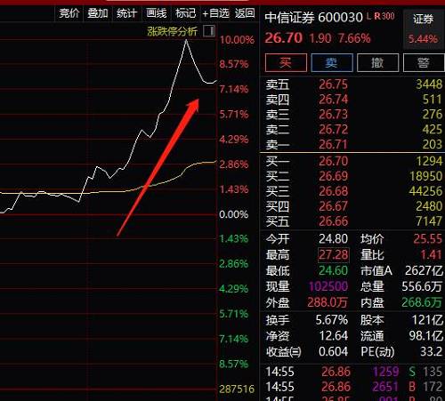 
          
            半日成交额达13.5亿元，聚焦A500ETF基金（512050）更好把握当下投资机会
        