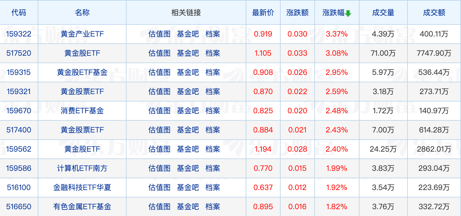 
          
            半日成交额达13.5亿元，聚焦A500ETF基金（512050）更好把握当下投资机会
        