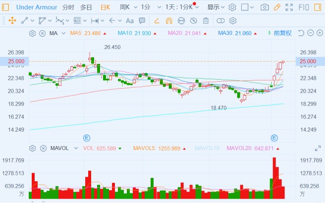 
          
            当前这个板块或能形成“戴维斯双击”！
        