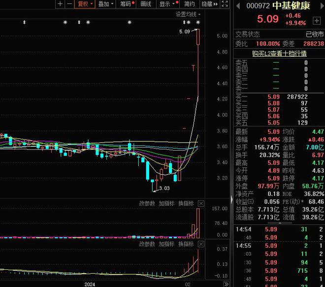 
          
            资金加码或持续，A500指数ETF（560610）午后放量成交近22亿元，居两市同类第一！
        