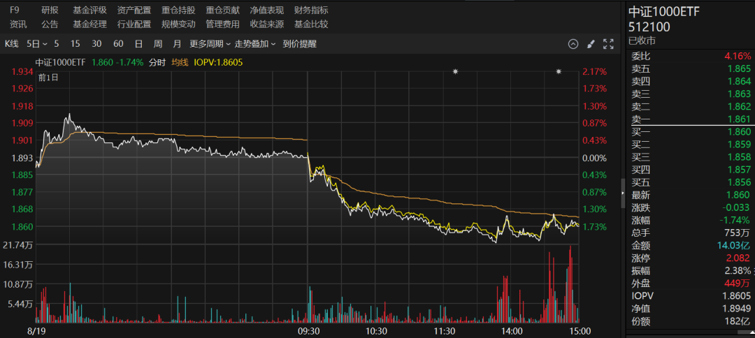 
          
            逢低放量！百亿A500指数ETF(560610)成交逼近20亿再冲A500“流动性之王”！
        