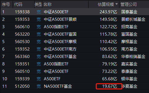 
          
            同类第一！华夏A500ETF基金（512050）成交额高达18.93亿元
        