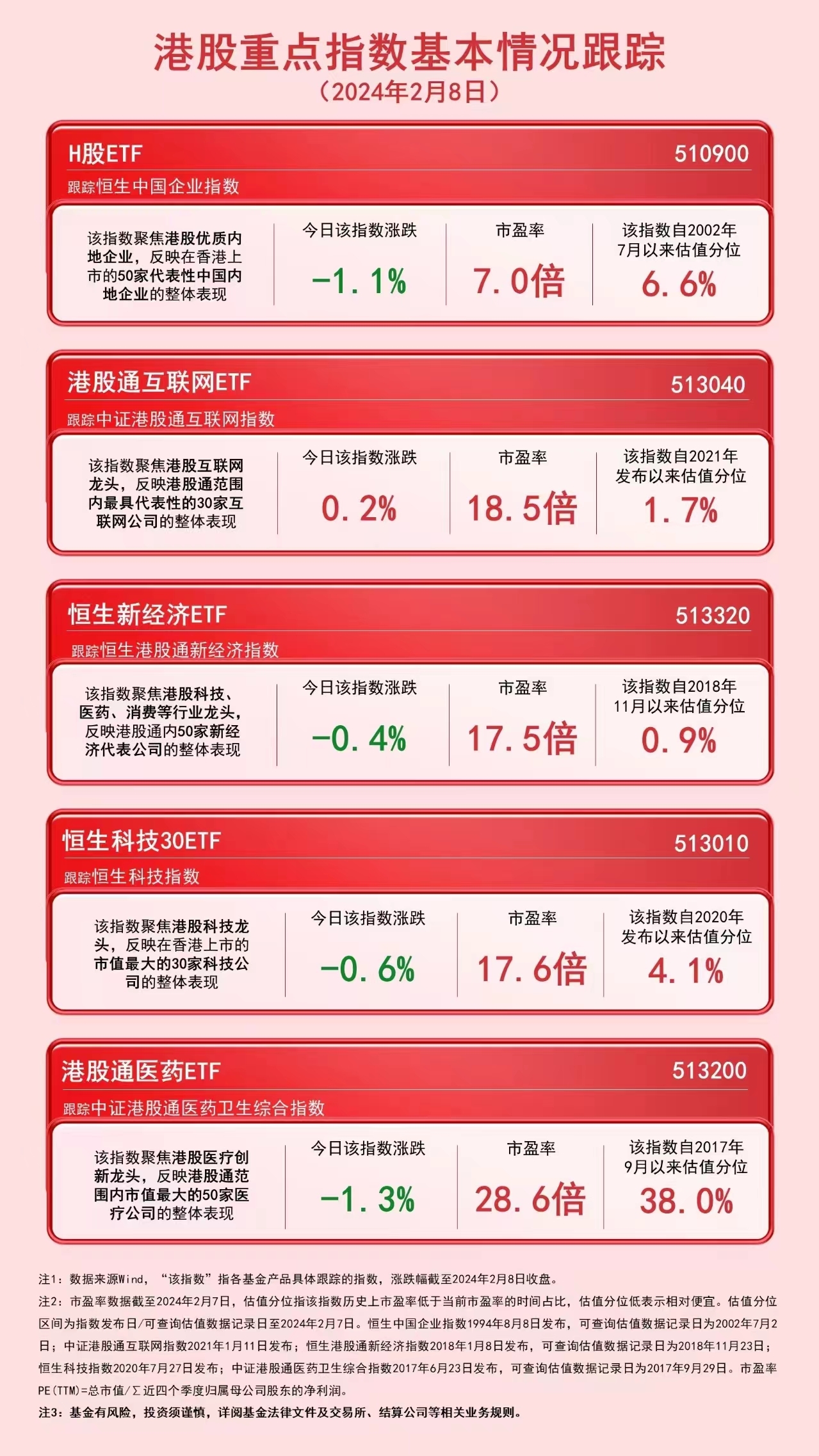 
          
            指数飘红，港股通互联网ETF（513040）、恒生科技30ETF（513010）等产品布局板块龙头
        