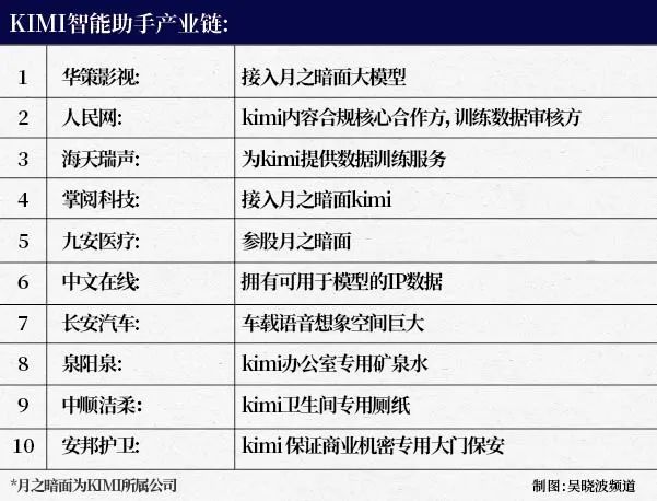 
          
            月活超3600万人  Kimi发布数学推理模型，能力可对标OpenAI o1系列
        