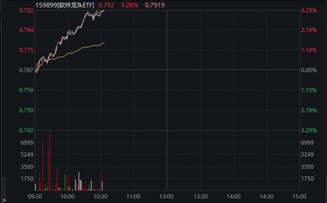 
          
            机构看好景气反转！云计算ETF(159890)放量大涨，泛微网络涨停、万兴科技、金山办公跟涨
        