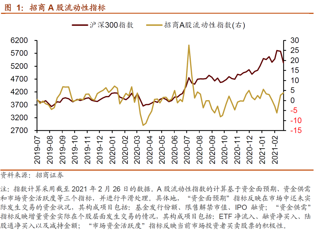 
          
            A500“沪市流动性之王”再发力！招商A500指数ETF(560610)盘中成交破7亿同类居首！
        