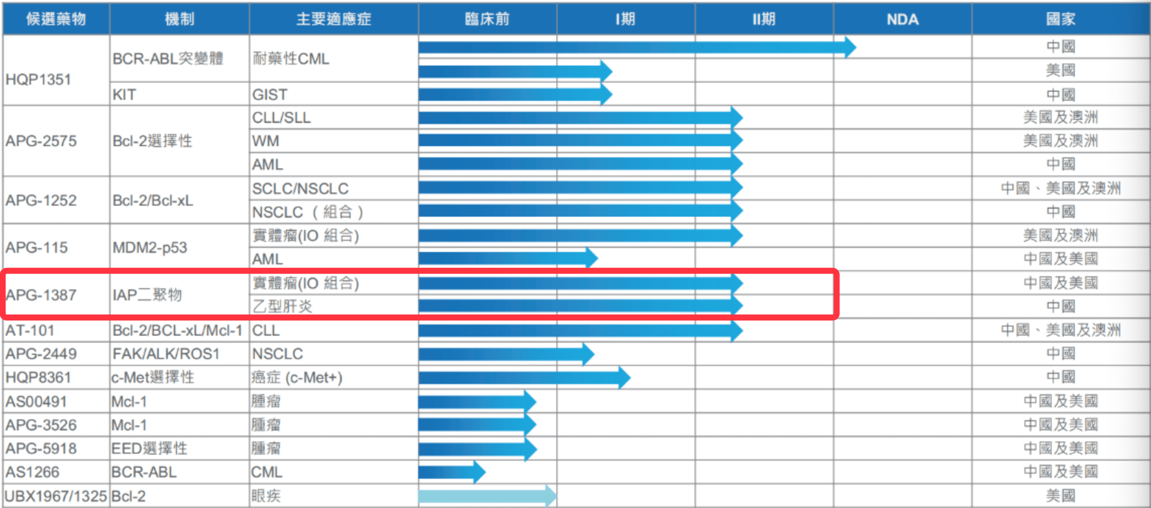 
          
            亚盛医药APG-2575上市申请获受理  “叫板”艾伯维血液肿瘤明星药物
        