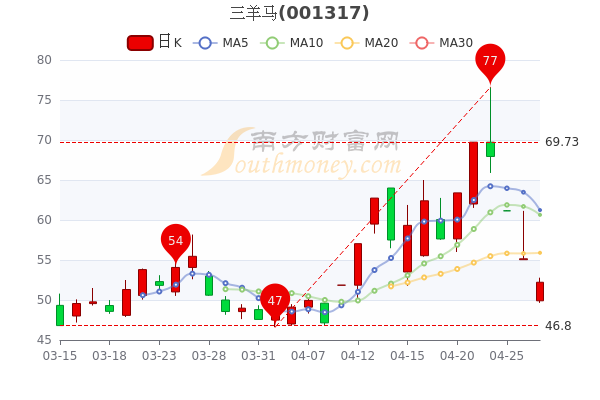 
          
            中证A500ETF（159338）上午收盘成交额超18亿元，盘中涨超0.4%，当前规模超248亿元，位居同类第一
        