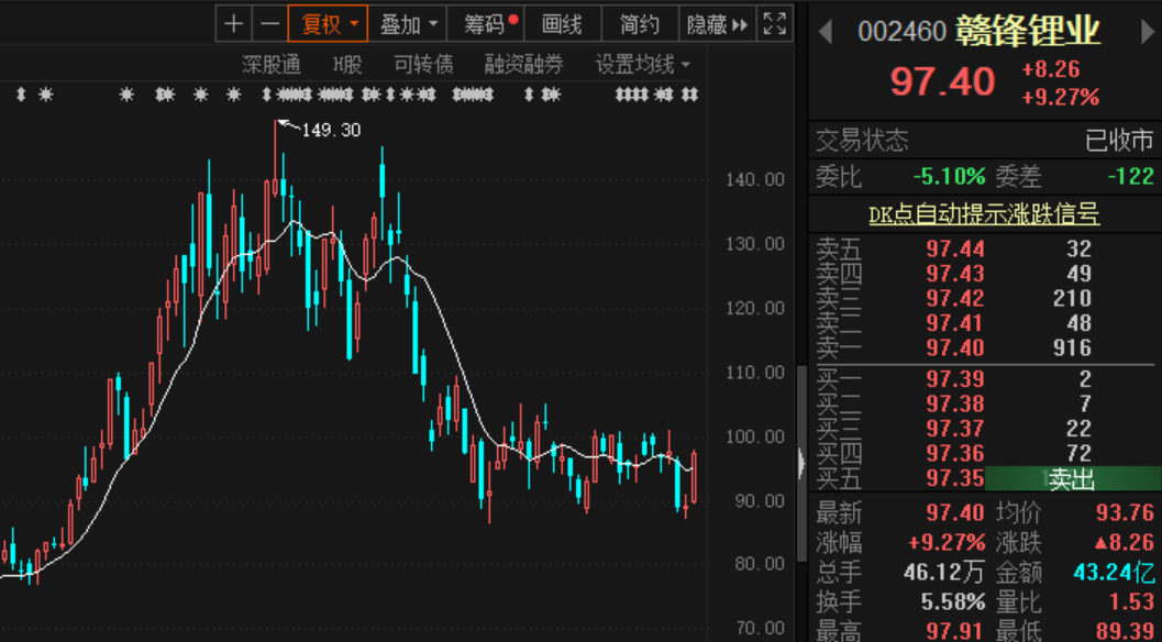 
          
            午后拉升，新能源车ETF（515030）涨超4%，天齐锂业涨停
        