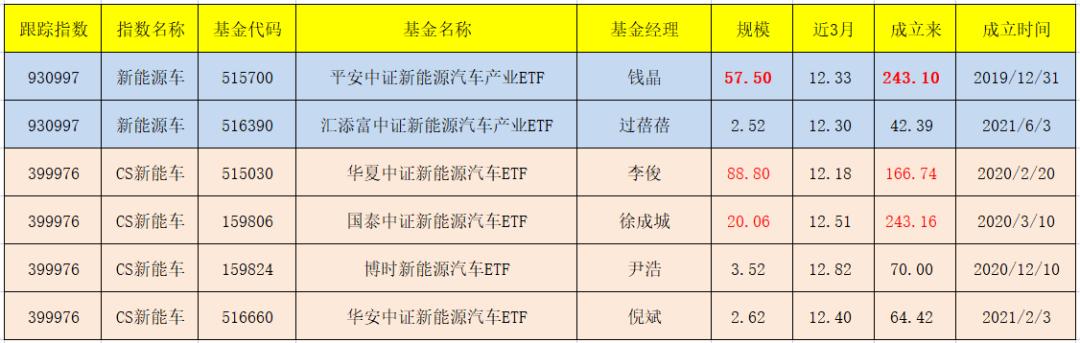 
          
            新能源车强势反弹，新能源车ETF（159806）涨超3.5%
        